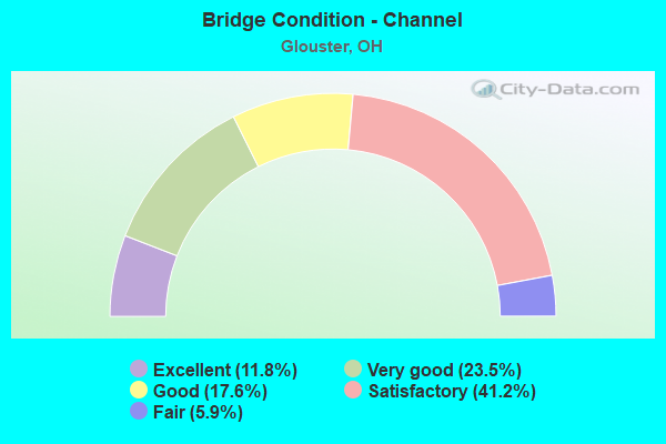 Bridge Condition - Channel