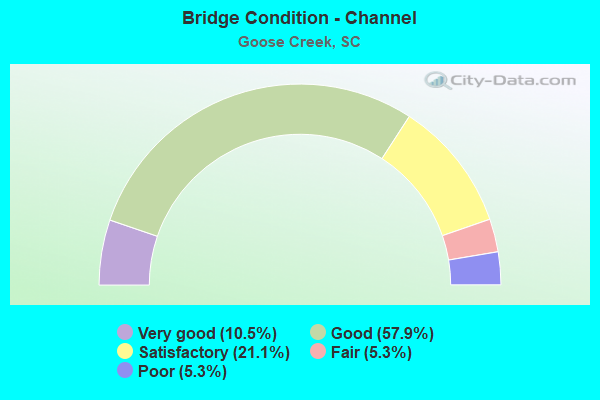 Bridge Condition - Channel