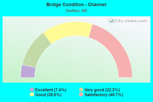 Bridge Condition - Channel