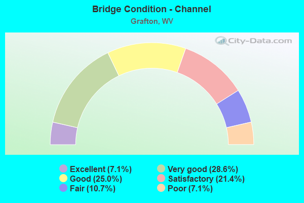 Bridge Condition - Channel