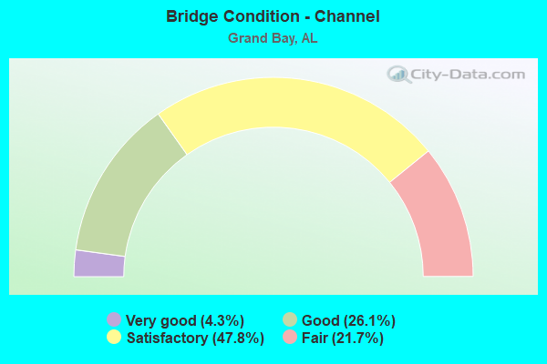 Bridge Condition - Channel