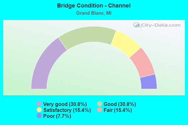 Bridge Condition - Channel