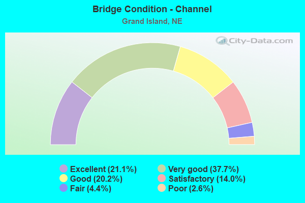 Bridge Condition - Channel