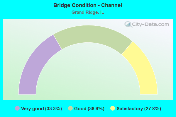 Bridge Condition - Channel