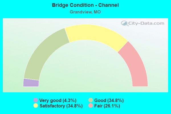 Bridge Condition - Channel