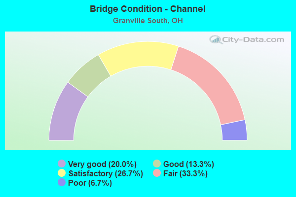 Bridge Condition - Channel