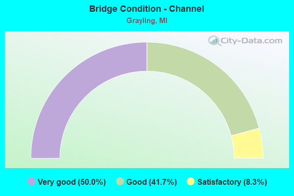 Bridge Condition - Channel