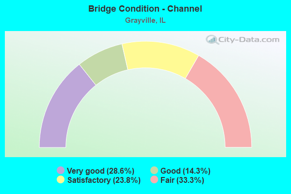 Bridge Condition - Channel