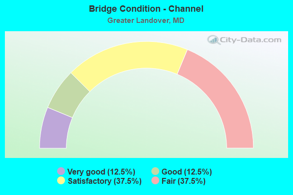 Bridge Condition - Channel