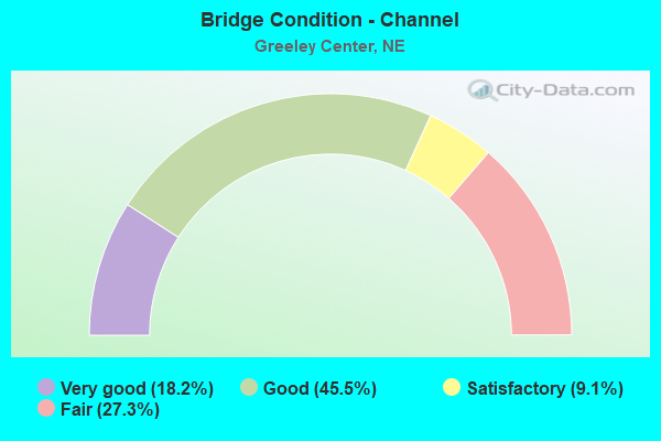 Bridge Condition - Channel