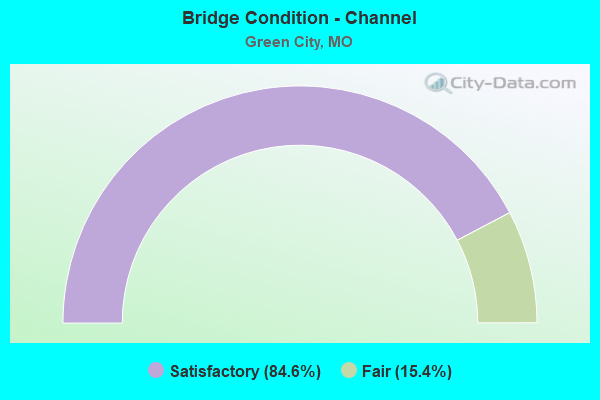 Bridge Condition - Channel