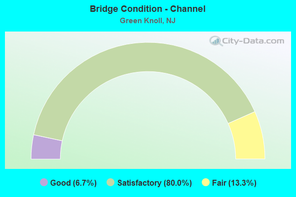 Bridge Condition - Channel