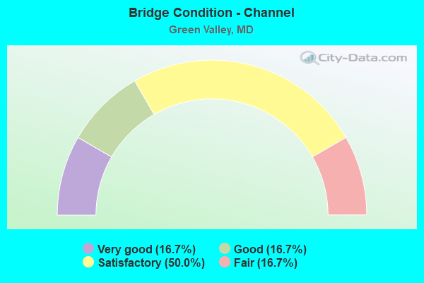 Bridge Condition - Channel