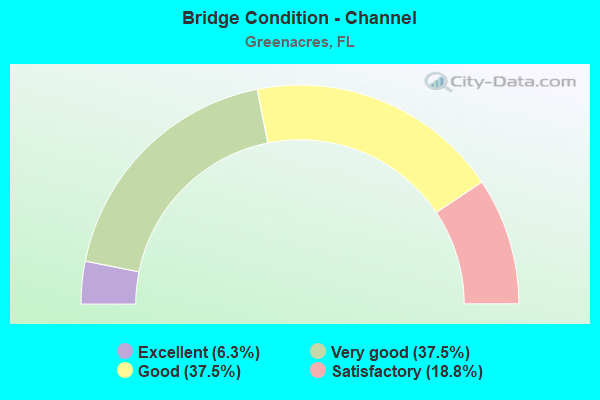 Bridge Condition - Channel