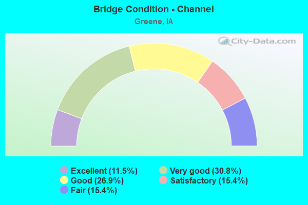 Bridge Condition - Channel