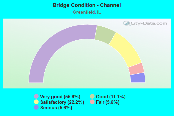 Bridge Condition - Channel