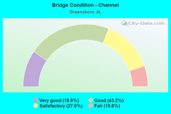 Bridge Condition - Channel