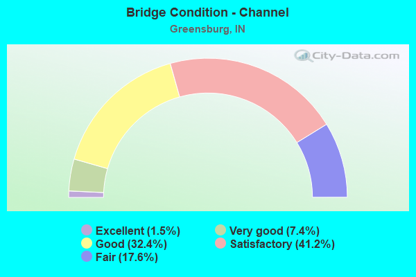 Bridge Condition - Channel