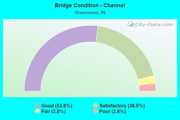 Bridge Condition - Channel