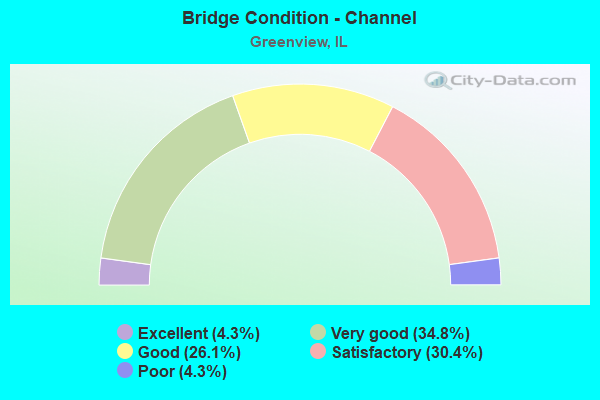 Bridge Condition - Channel