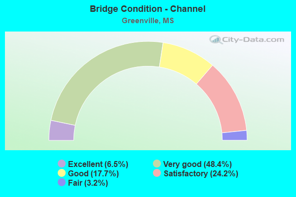 Bridge Condition - Channel