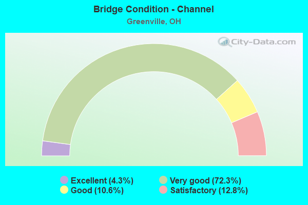 Bridge Condition - Channel