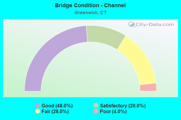 Bridge Condition - Channel