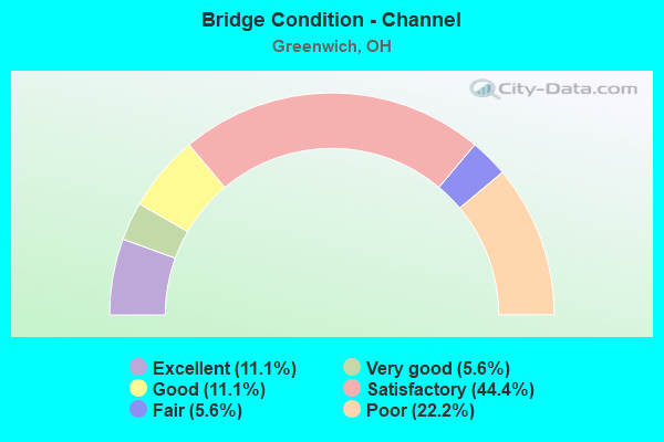 Bridge Condition - Channel