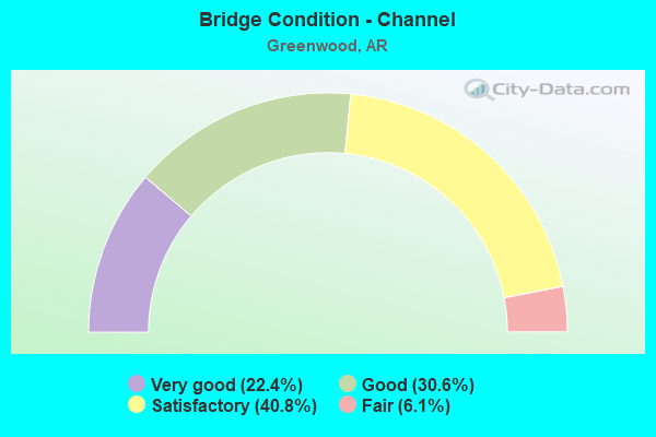 Bridge Condition - Channel