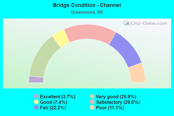 Bridge Condition - Channel