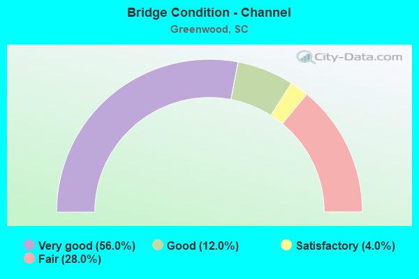 Bridge Condition - Channel