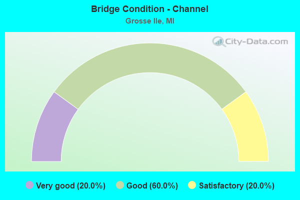 Bridge Condition - Channel