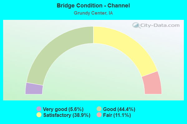 Bridge Condition - Channel