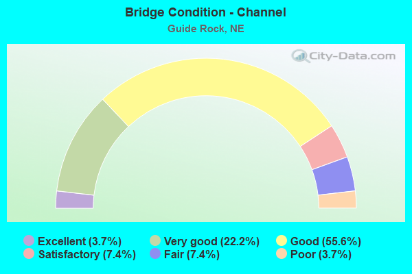 Bridge Condition - Channel