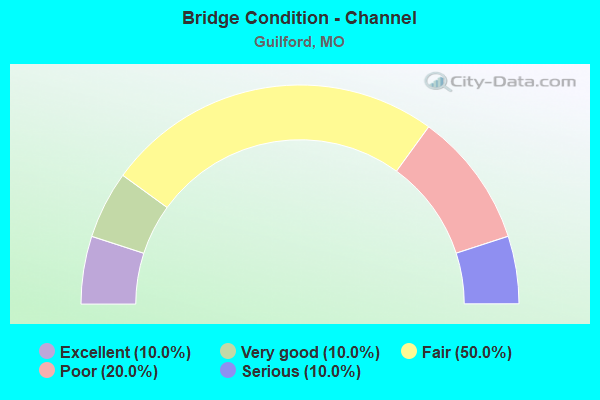 Bridge Condition - Channel