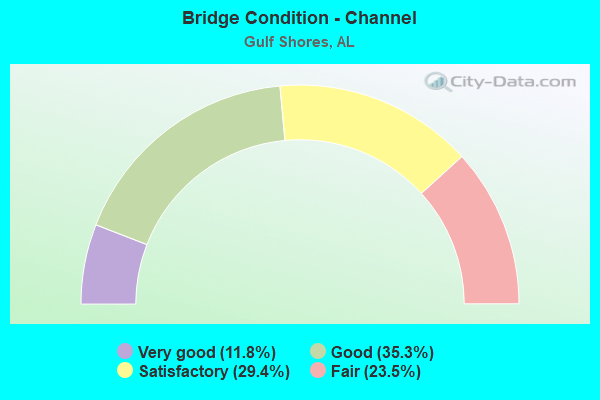 Bridge Condition - Channel