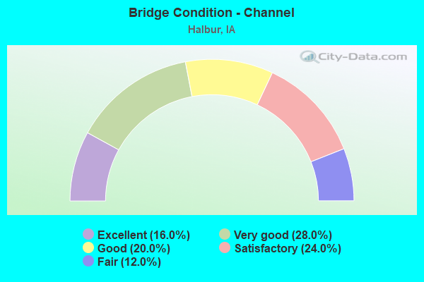 Bridge Condition - Channel