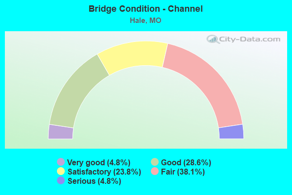 Bridge Condition - Channel