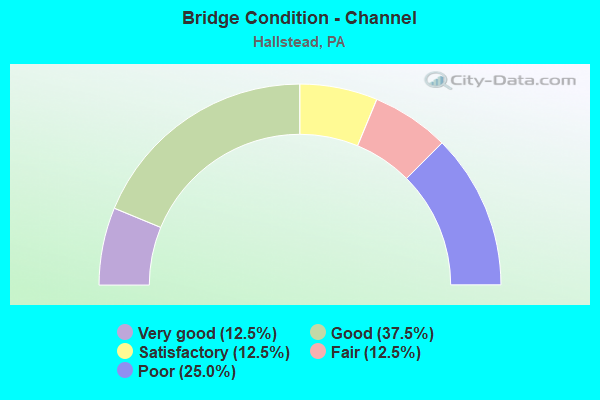 Bridge Condition - Channel