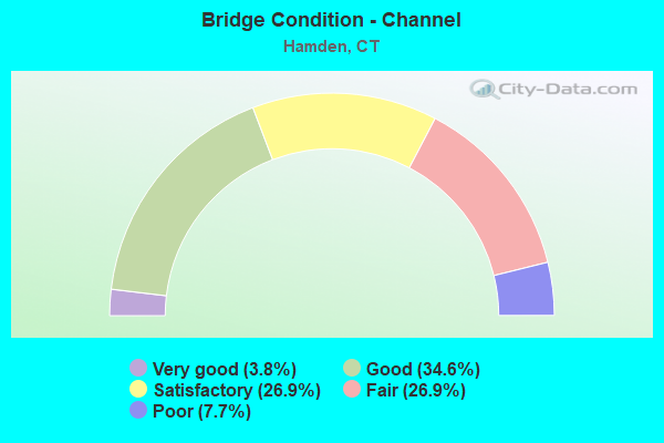 Bridge Condition - Channel