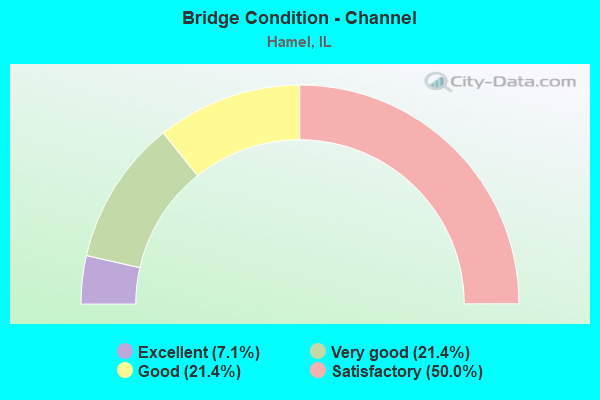 Bridge Condition - Channel