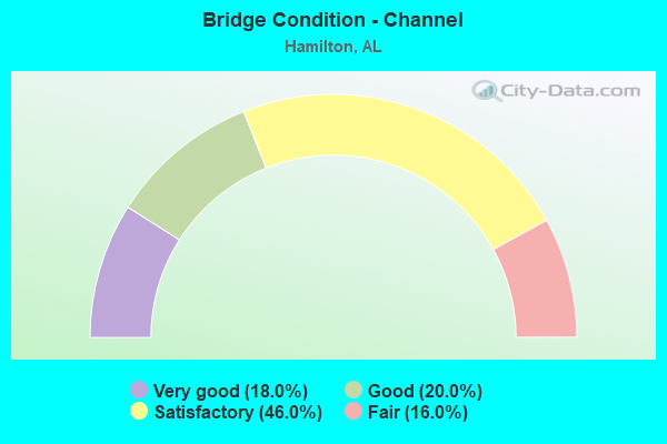 Bridge Condition - Channel