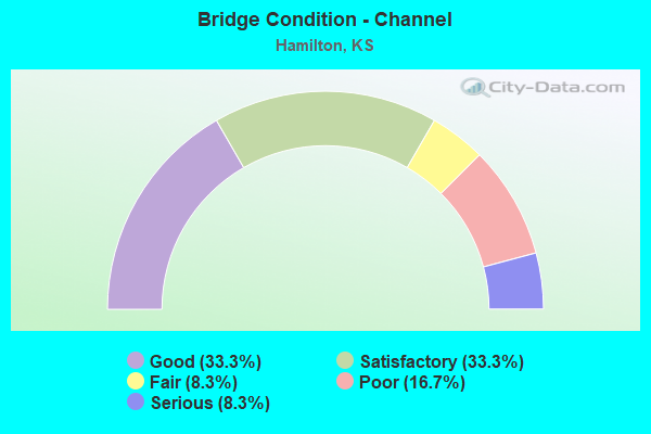 Bridge Condition - Channel