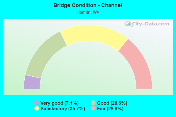 Bridge Condition - Channel