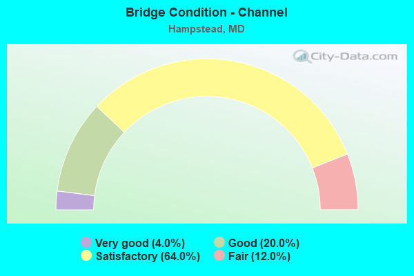 Bridge Condition - Channel