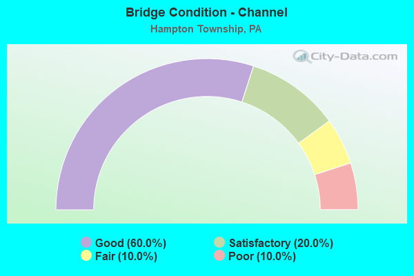 Bridge Condition - Channel