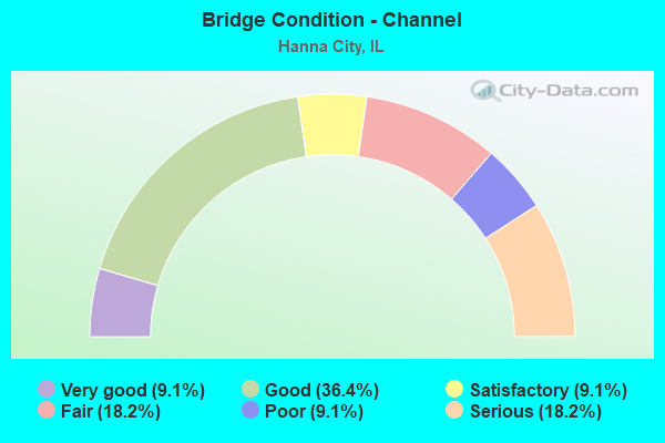 Bridge Condition - Channel