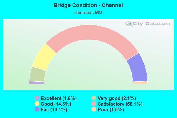 Bridge Condition - Channel