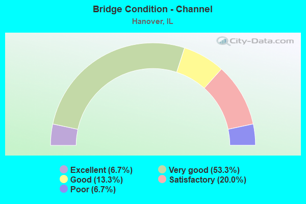 Bridge Condition - Channel