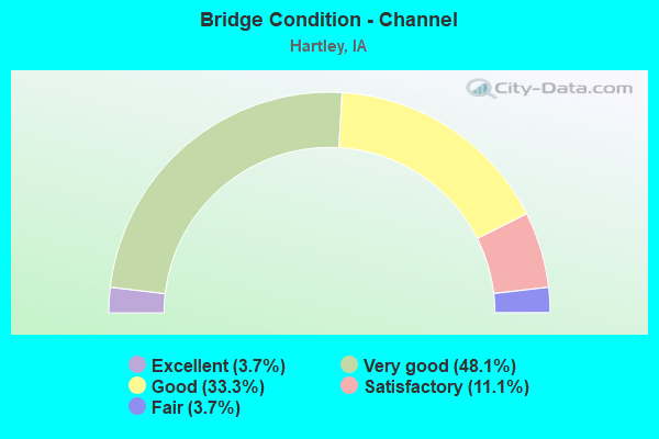 Bridge Condition - Channel